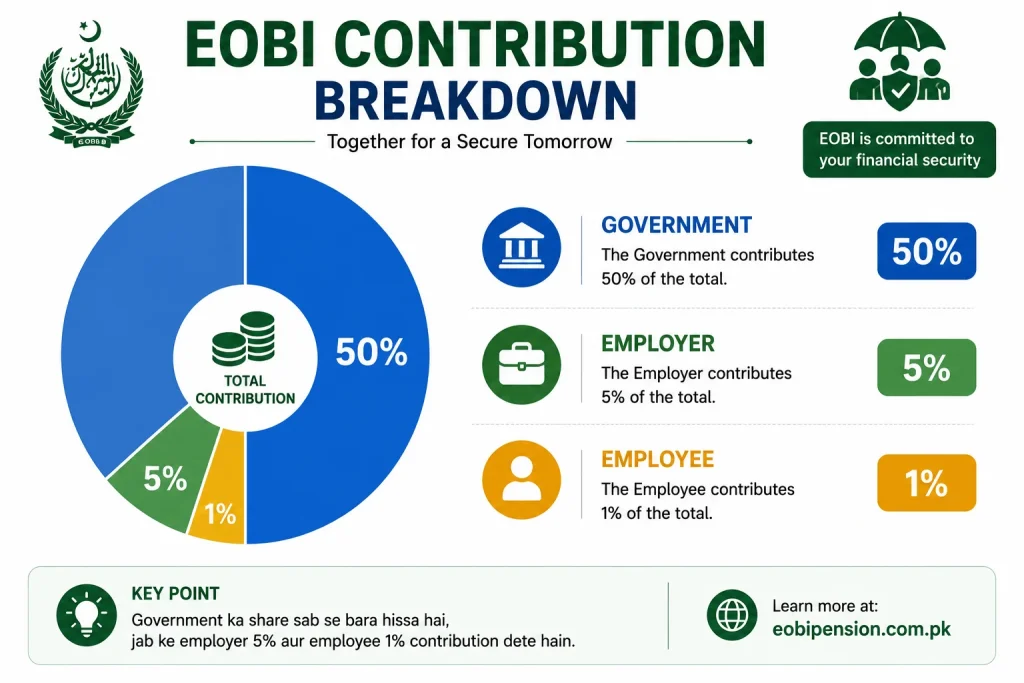 EOBI contribution breakdown pie chart showing employer employee and government share