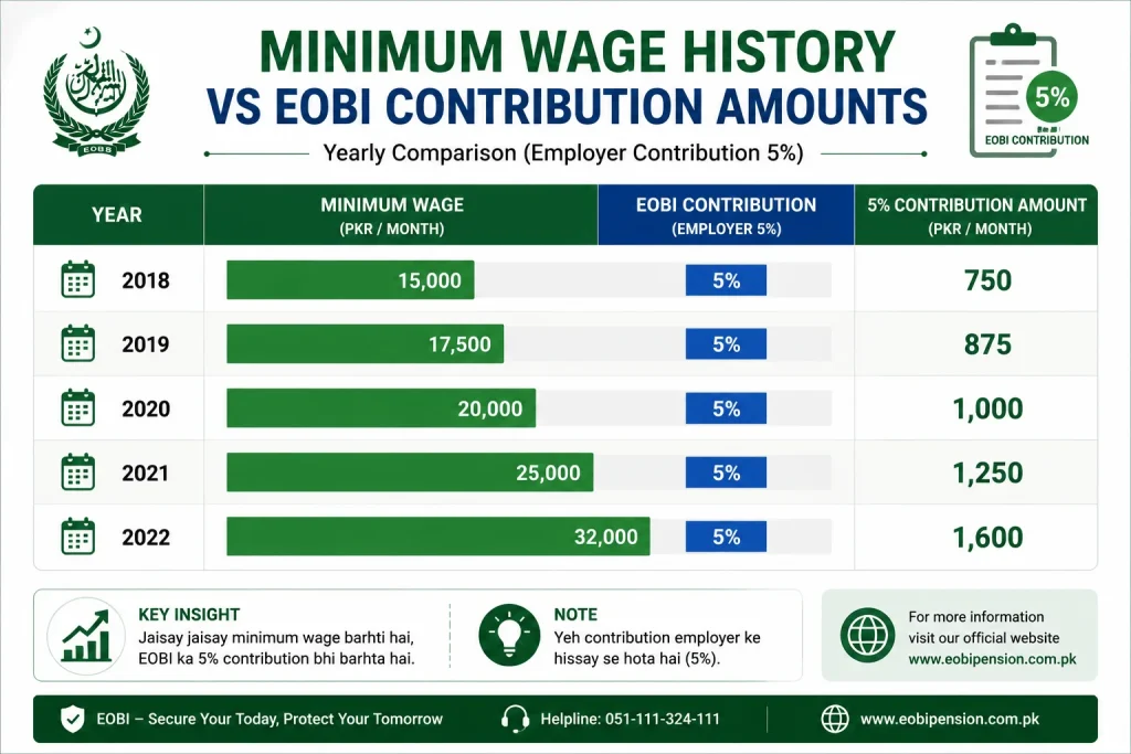 Minimum wage impact on EOBI contribution amount bar chart