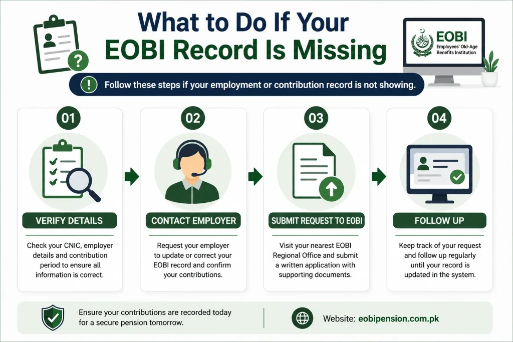 Checklist for fixing missing EOBI CNIC record