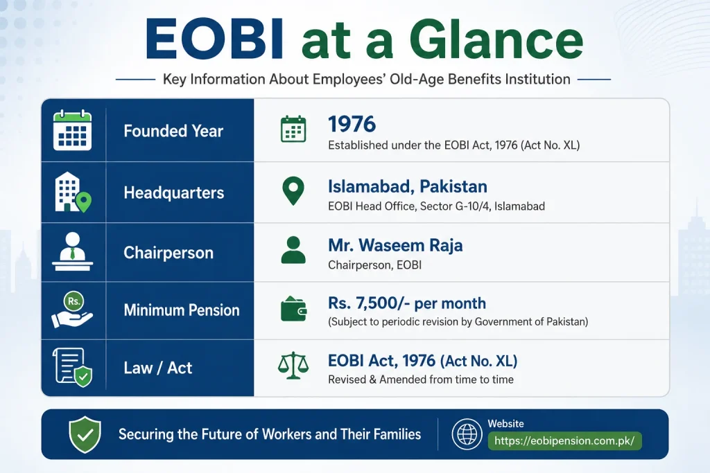 EOBI at a glance infographic showing founding year, headquarters and minimum pension details