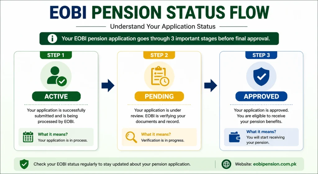 EOBI pension status flow diagram showing active pending and approved stages