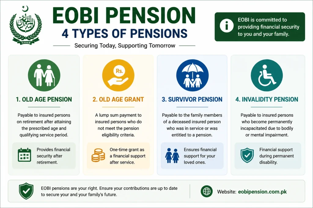 Four types of EOBI pension including old age survivor and invalidity pension